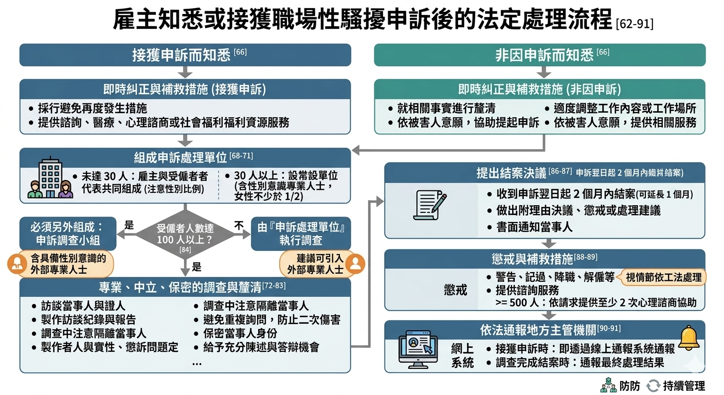 知悉或接獲申訴處理流程