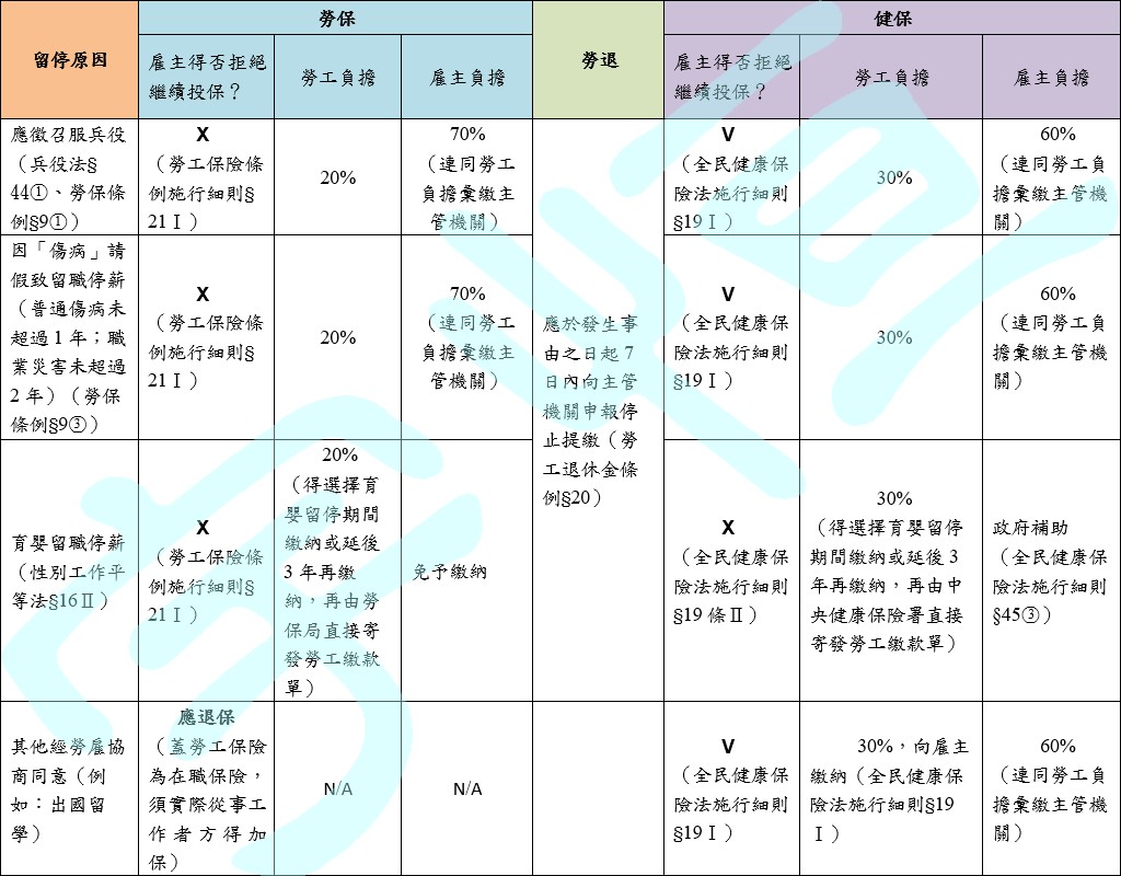 20200207留職停薪繼續加保
