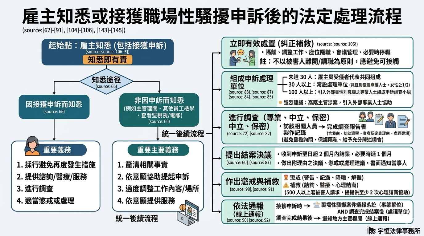 知悉或接獲申訴處理流程