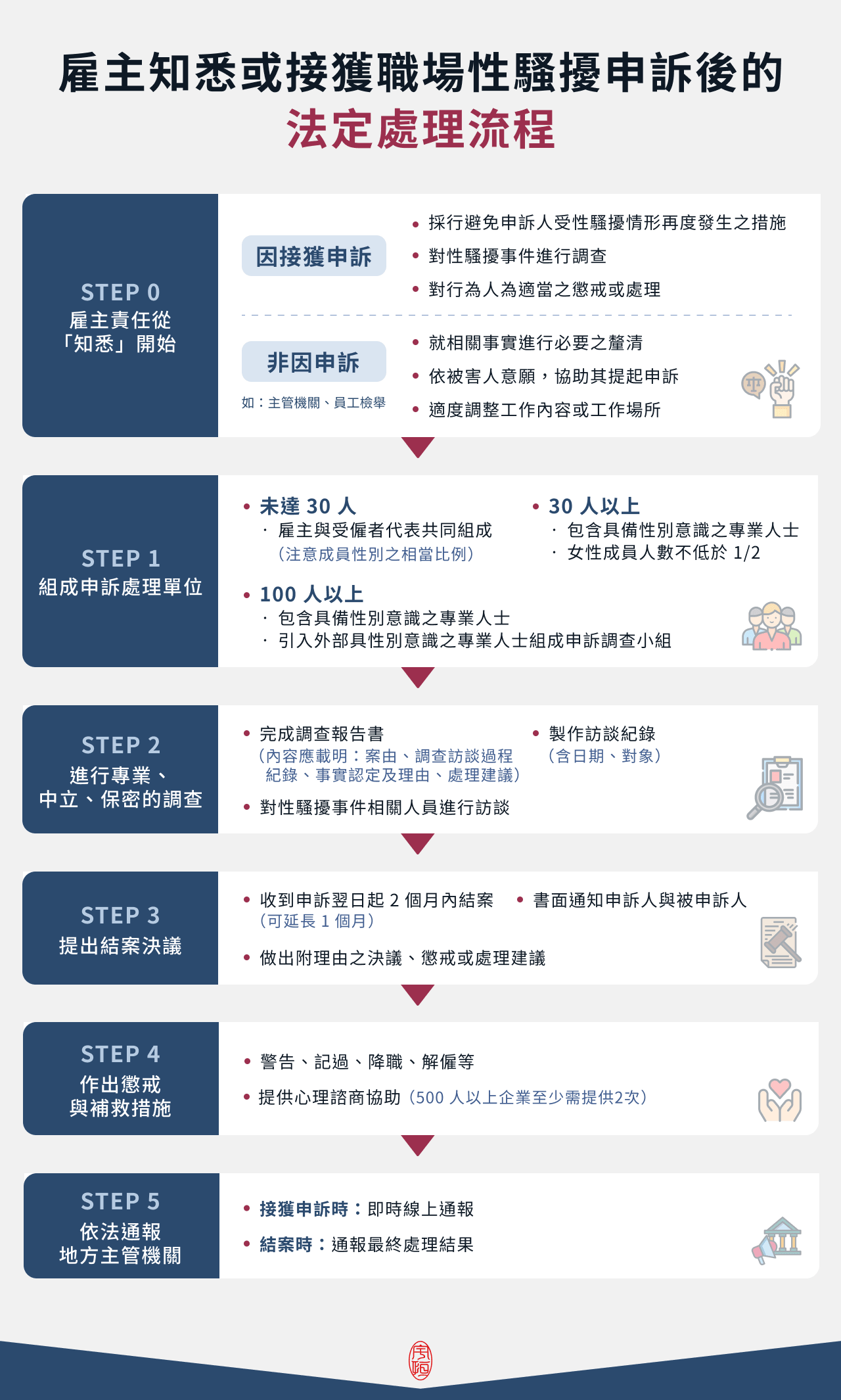 知悉或接獲申訴處理流程