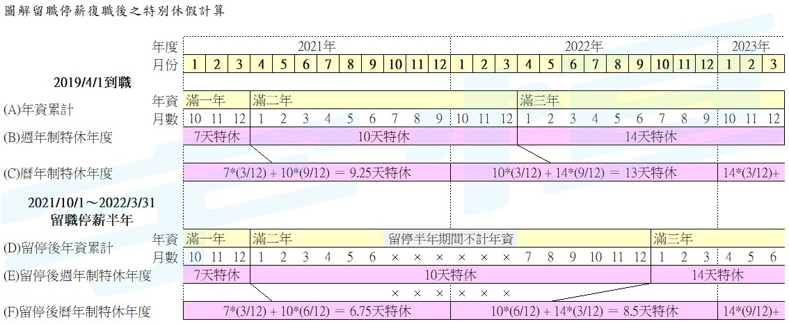 留停復職特休計算圖解
