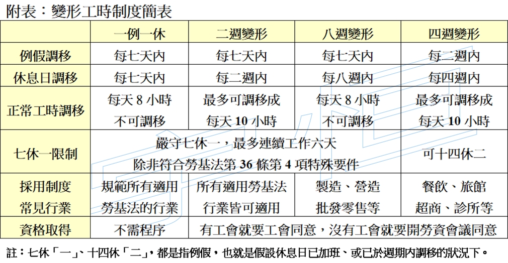 各種變形工時制度簡表