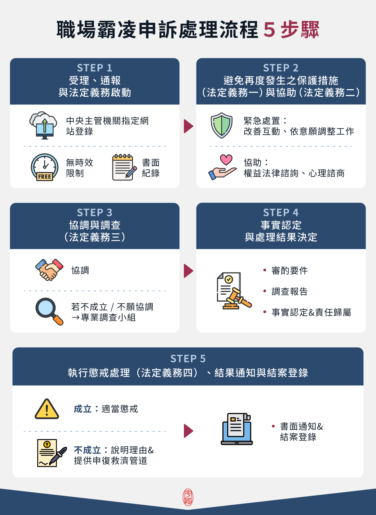 職場霸凌申訴處理流程 5 步驟